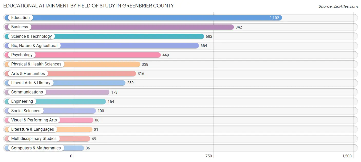 Educational Attainment by Field of Study in Greenbrier County