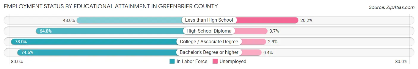Employment Status by Educational Attainment in Greenbrier County