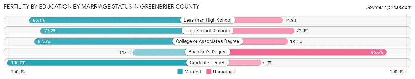 Female Fertility by Education by Marriage Status in Greenbrier County