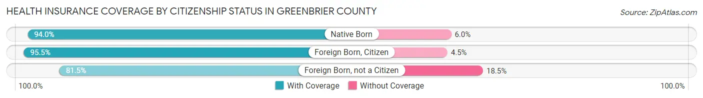 Health Insurance Coverage by Citizenship Status in Greenbrier County