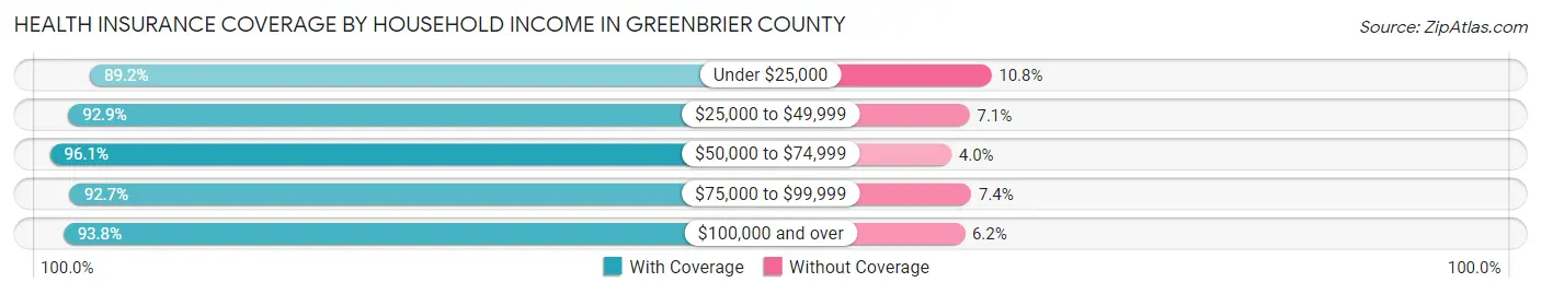 Health Insurance Coverage by Household Income in Greenbrier County