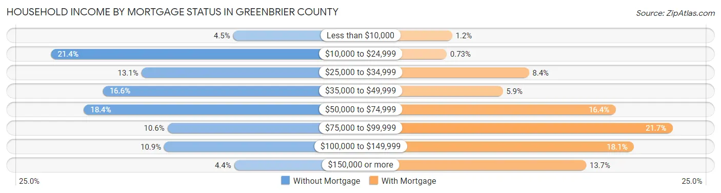 Household Income by Mortgage Status in Greenbrier County