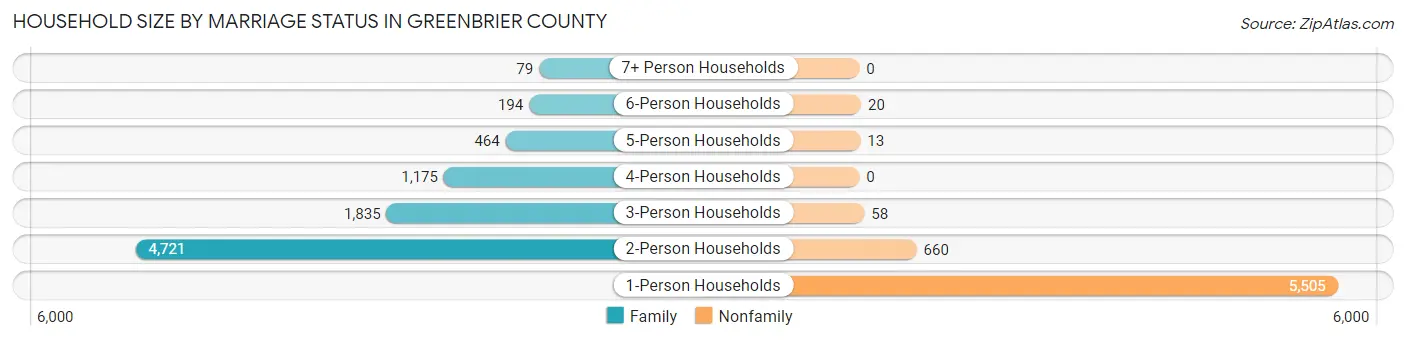 Household Size by Marriage Status in Greenbrier County