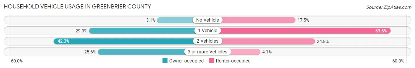 Household Vehicle Usage in Greenbrier County