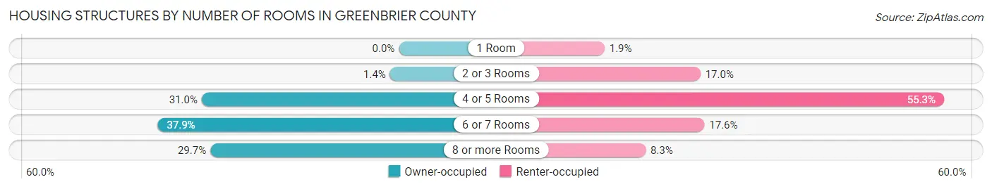Housing Structures by Number of Rooms in Greenbrier County