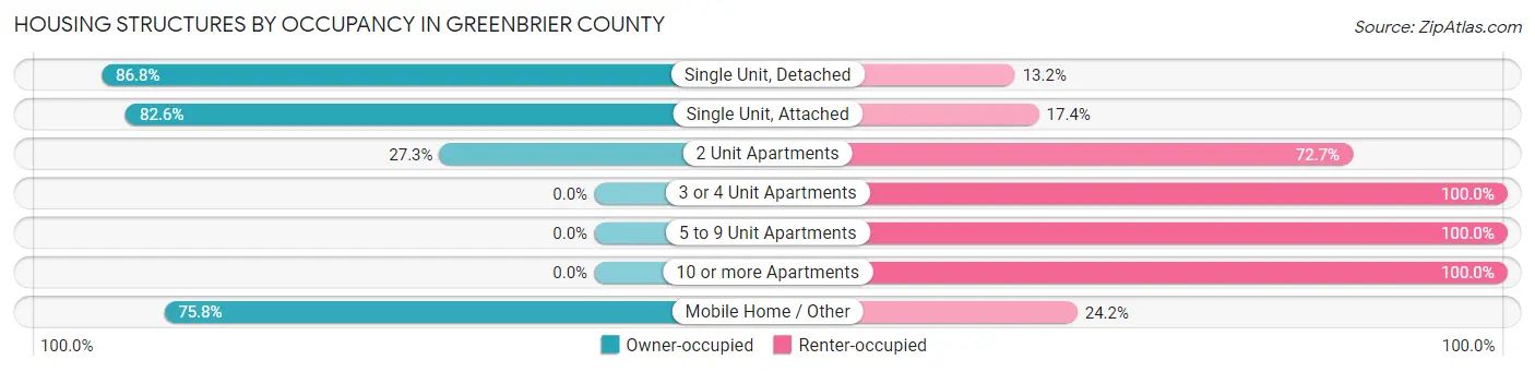 Housing Structures by Occupancy in Greenbrier County