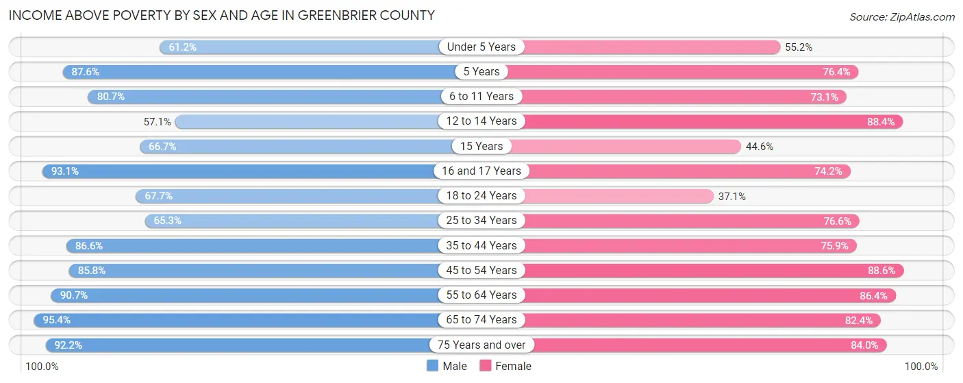 Income Above Poverty by Sex and Age in Greenbrier County