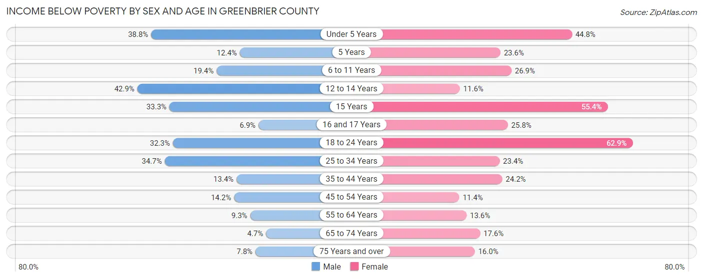 Income Below Poverty by Sex and Age in Greenbrier County