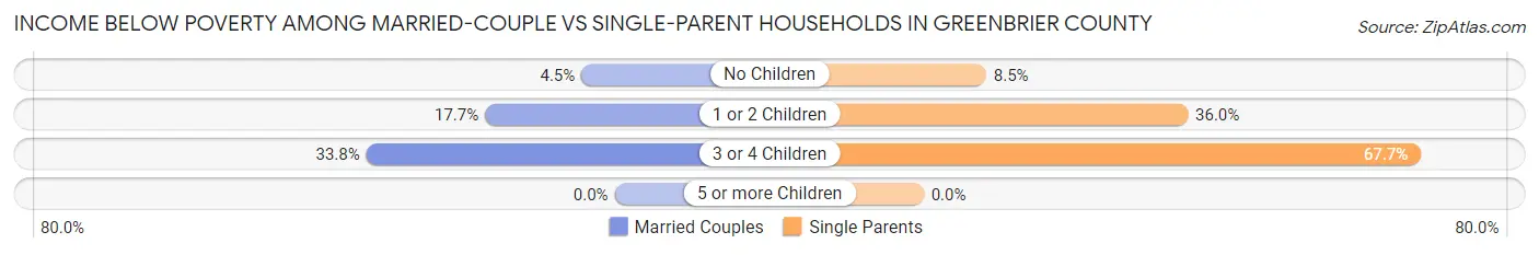 Income Below Poverty Among Married-Couple vs Single-Parent Households in Greenbrier County