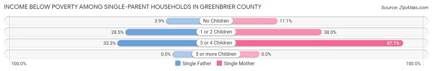 Income Below Poverty Among Single-Parent Households in Greenbrier County