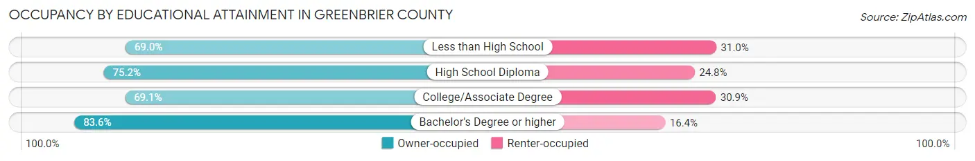 Occupancy by Educational Attainment in Greenbrier County