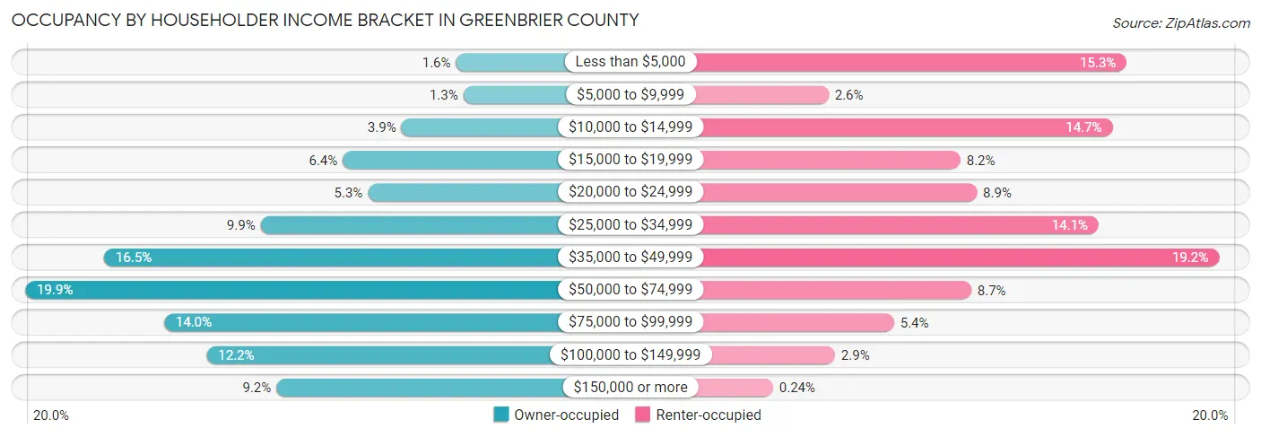 Occupancy by Householder Income Bracket in Greenbrier County