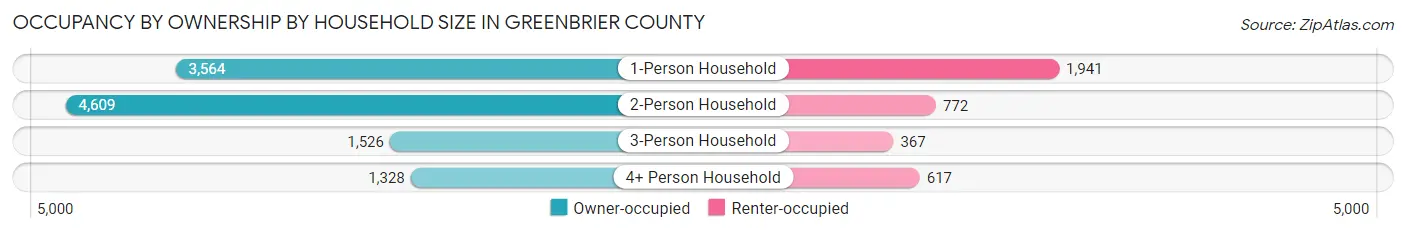 Occupancy by Ownership by Household Size in Greenbrier County