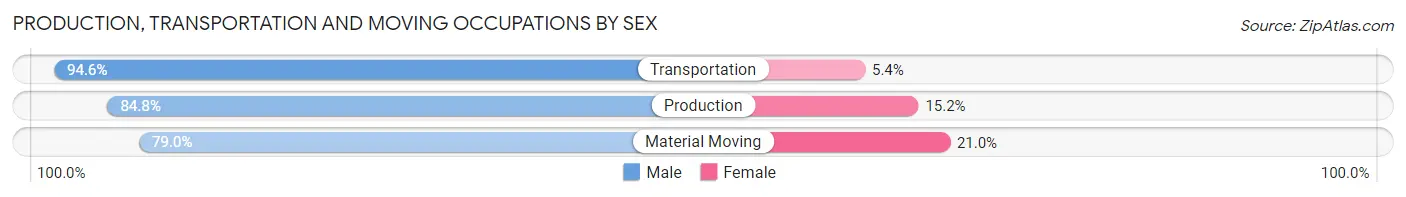 Production, Transportation and Moving Occupations by Sex in Greenbrier County