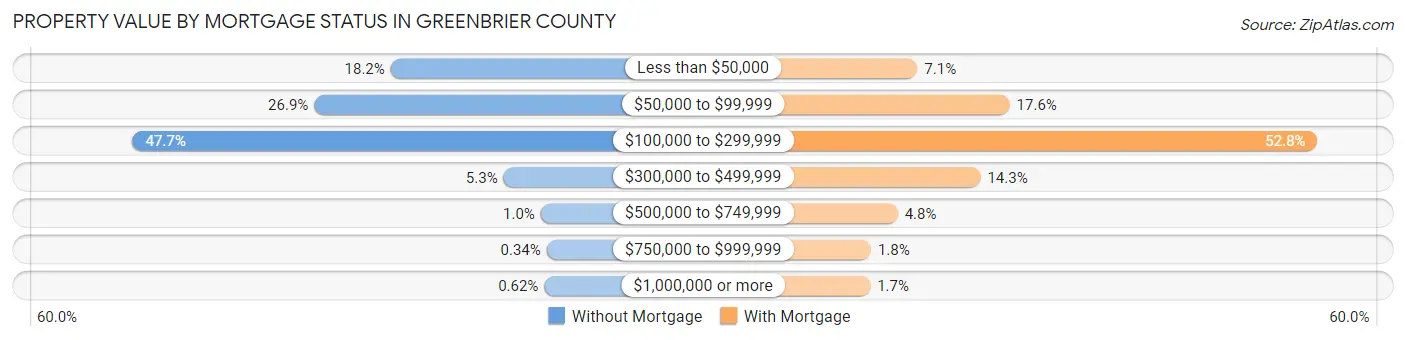 Property Value by Mortgage Status in Greenbrier County