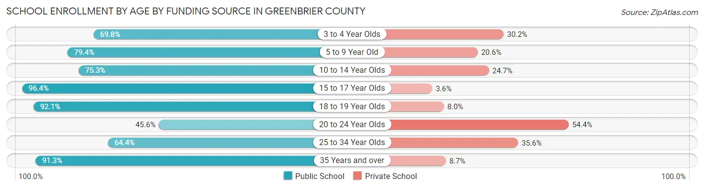 School Enrollment by Age by Funding Source in Greenbrier County