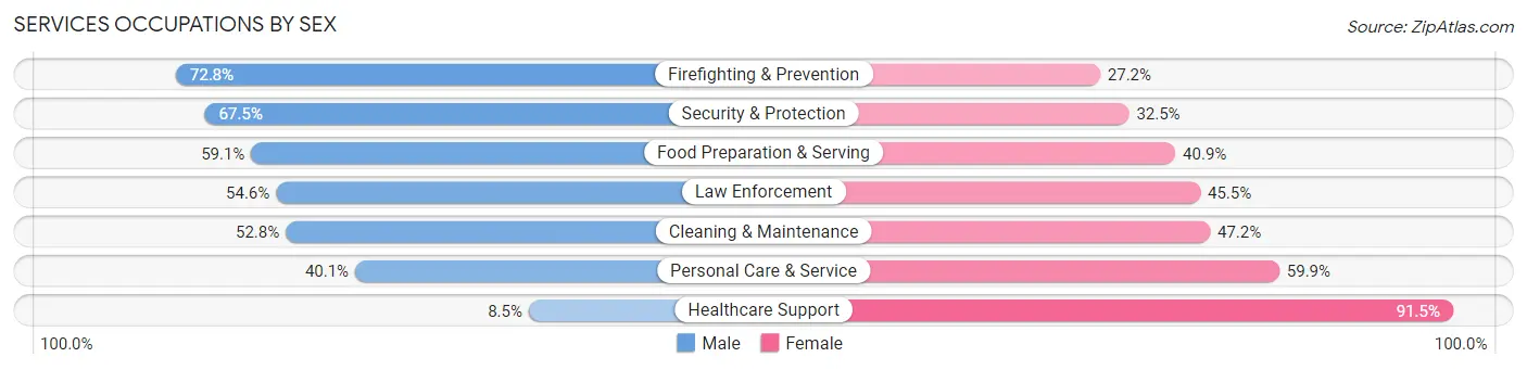 Services Occupations by Sex in Greenbrier County