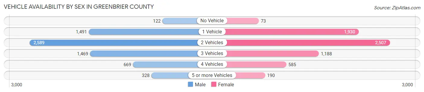 Vehicle Availability by Sex in Greenbrier County