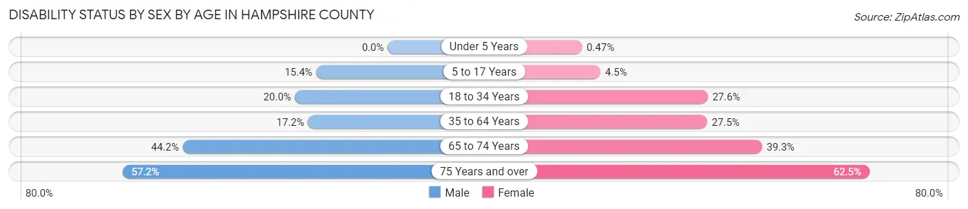 Disability Status by Sex by Age in Hampshire County