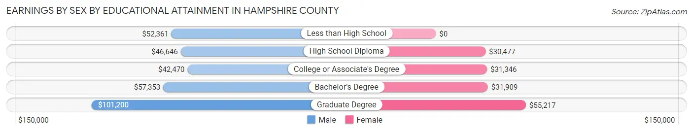 Earnings by Sex by Educational Attainment in Hampshire County