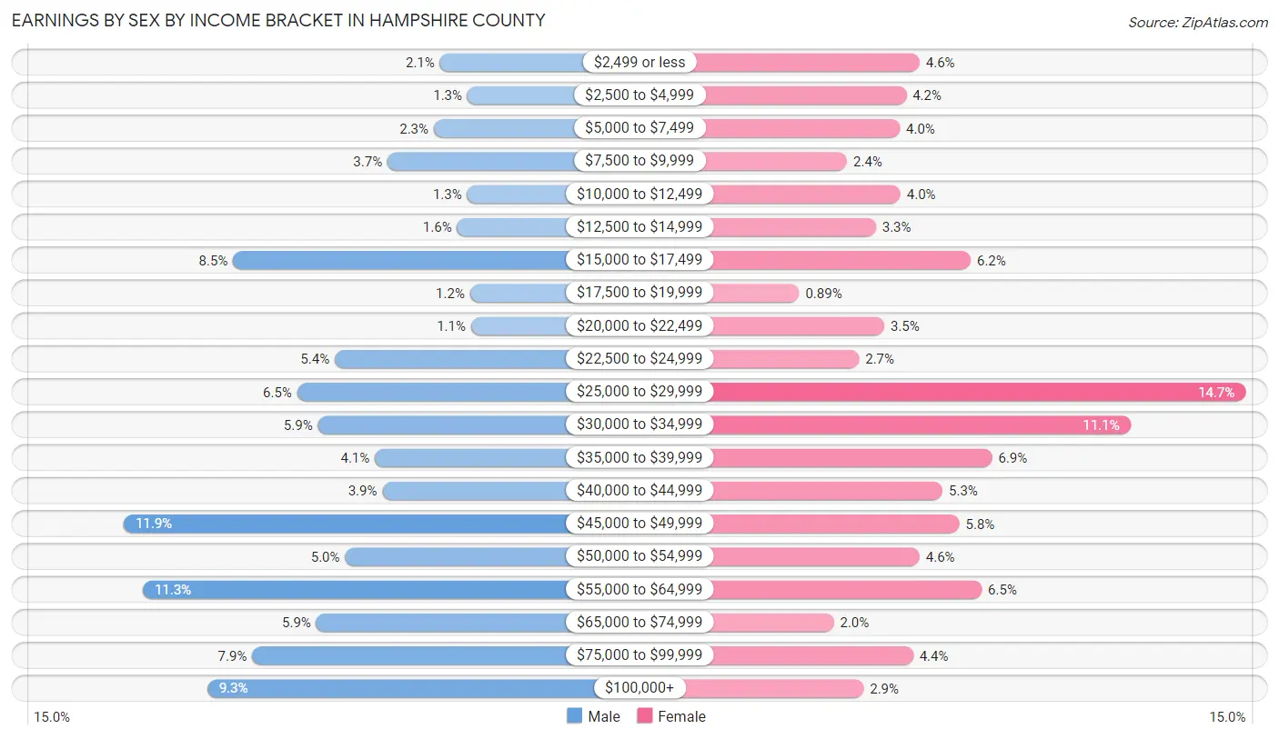 Earnings by Sex by Income Bracket in Hampshire County