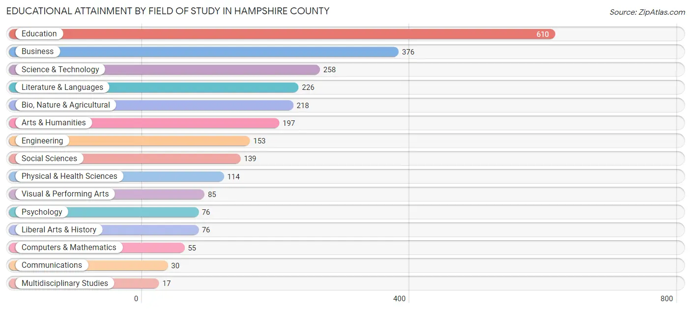 Educational Attainment by Field of Study in Hampshire County