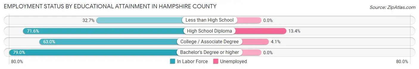 Employment Status by Educational Attainment in Hampshire County