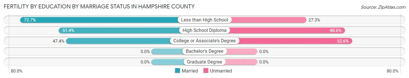 Female Fertility by Education by Marriage Status in Hampshire County