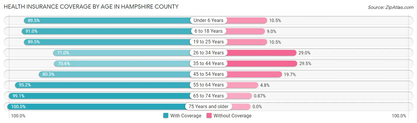 Health Insurance Coverage by Age in Hampshire County