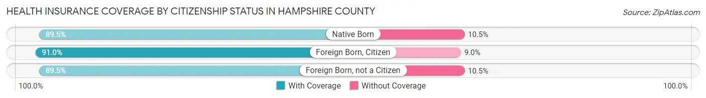 Health Insurance Coverage by Citizenship Status in Hampshire County