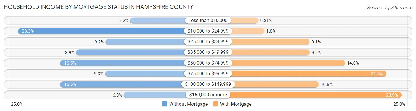 Household Income by Mortgage Status in Hampshire County