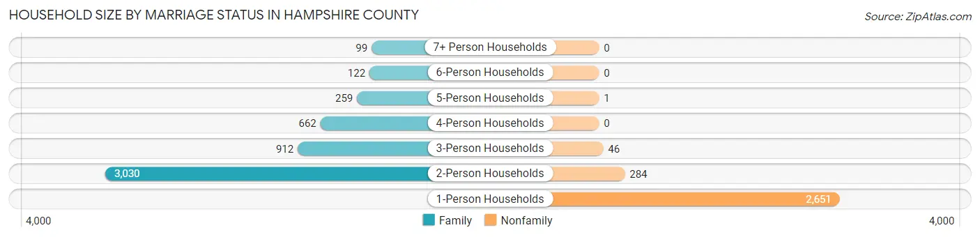 Household Size by Marriage Status in Hampshire County