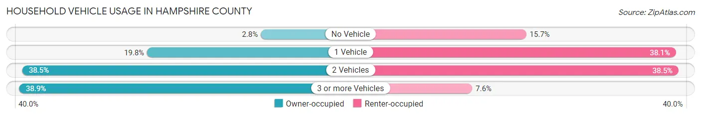 Household Vehicle Usage in Hampshire County