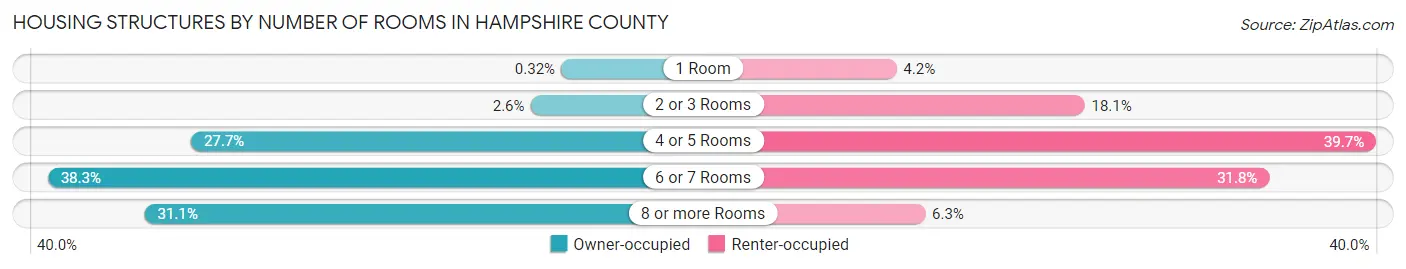 Housing Structures by Number of Rooms in Hampshire County