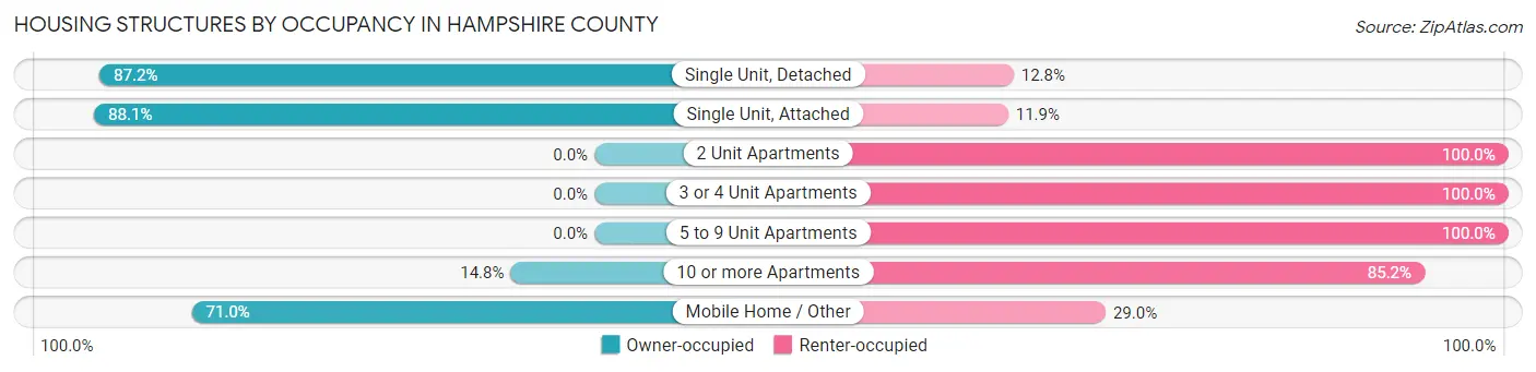 Housing Structures by Occupancy in Hampshire County