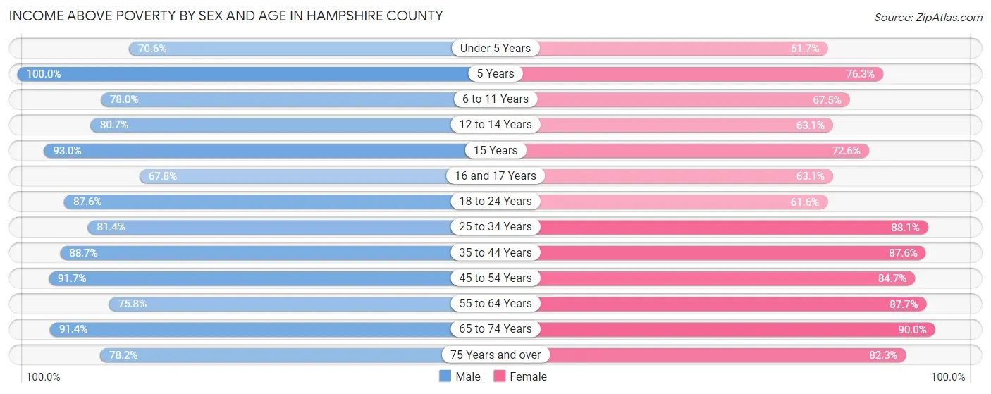 Income Above Poverty by Sex and Age in Hampshire County