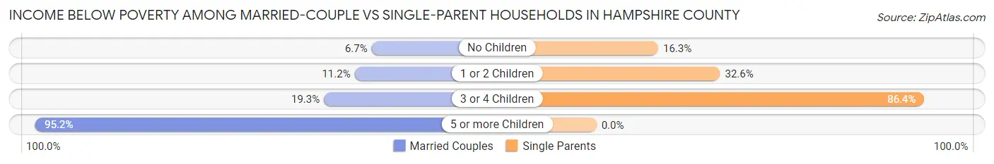 Income Below Poverty Among Married-Couple vs Single-Parent Households in Hampshire County