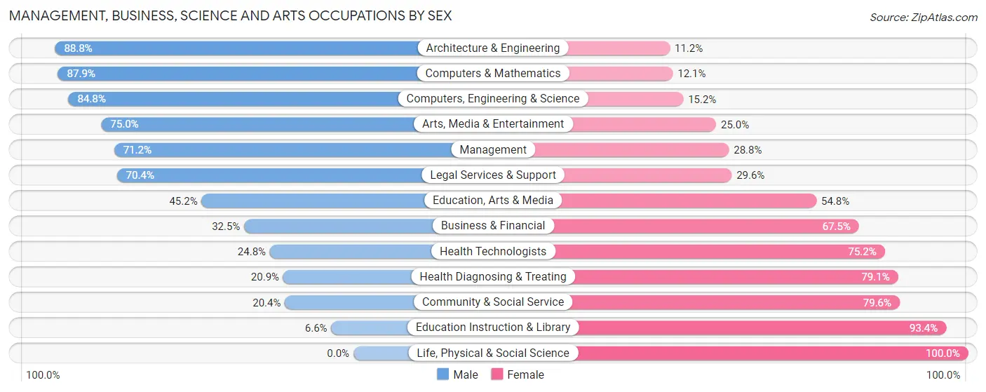 Management, Business, Science and Arts Occupations by Sex in Hampshire County