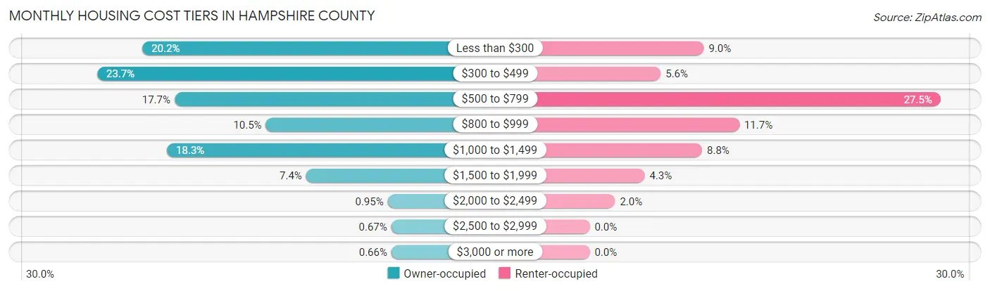 Monthly Housing Cost Tiers in Hampshire County