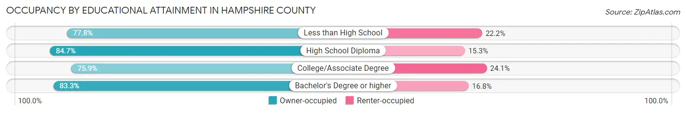 Occupancy by Educational Attainment in Hampshire County