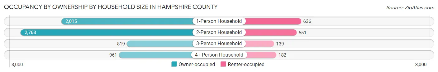 Occupancy by Ownership by Household Size in Hampshire County
