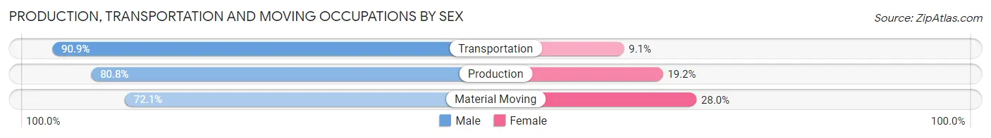 Production, Transportation and Moving Occupations by Sex in Hampshire County