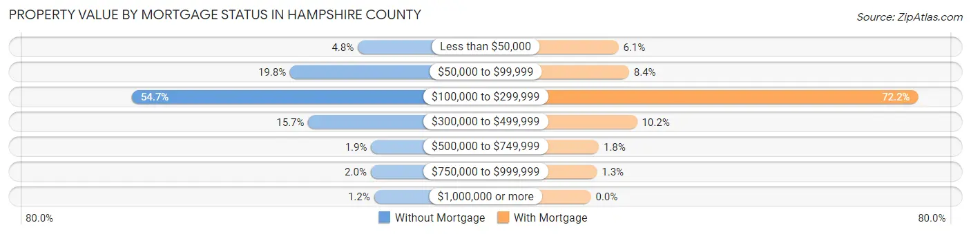 Property Value by Mortgage Status in Hampshire County