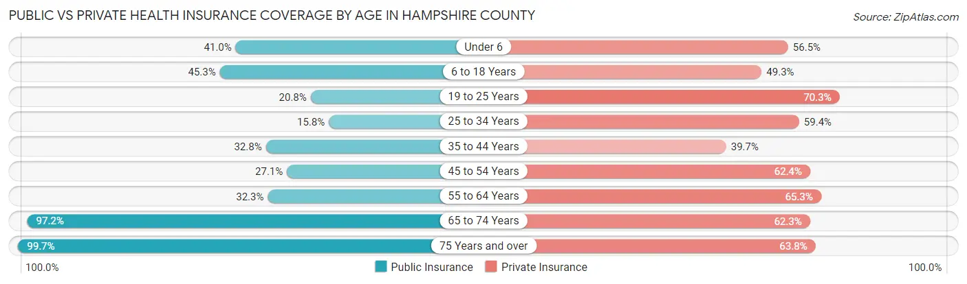 Public vs Private Health Insurance Coverage by Age in Hampshire County