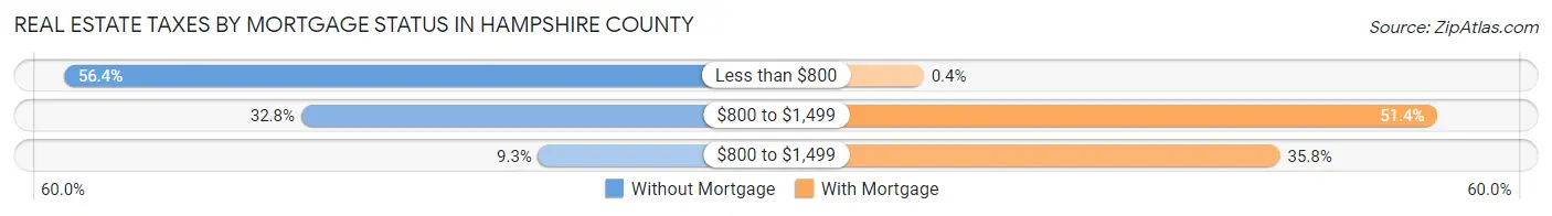 Real Estate Taxes by Mortgage Status in Hampshire County