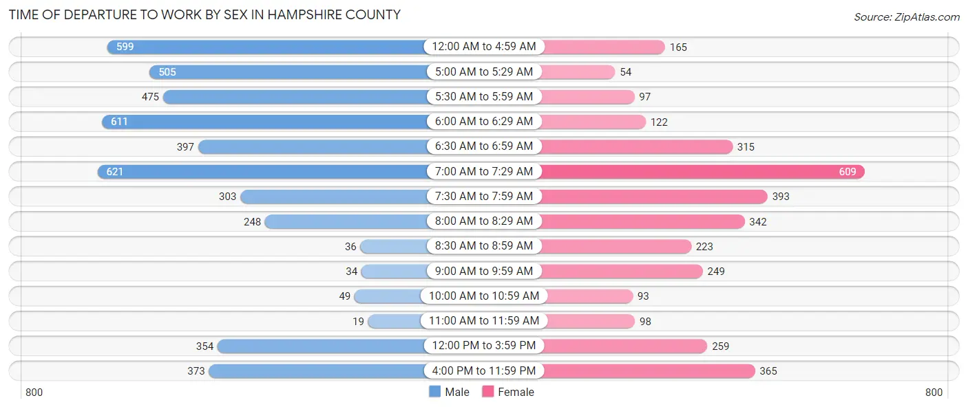 Time of Departure to Work by Sex in Hampshire County