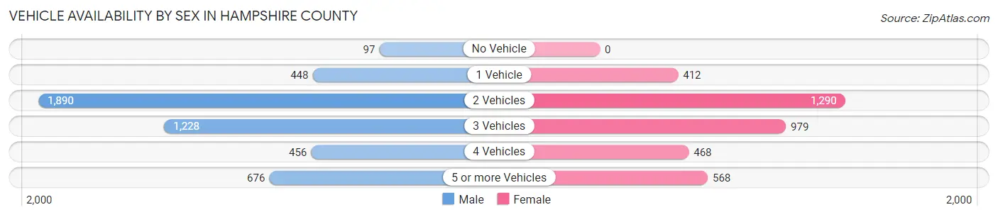 Vehicle Availability by Sex in Hampshire County
