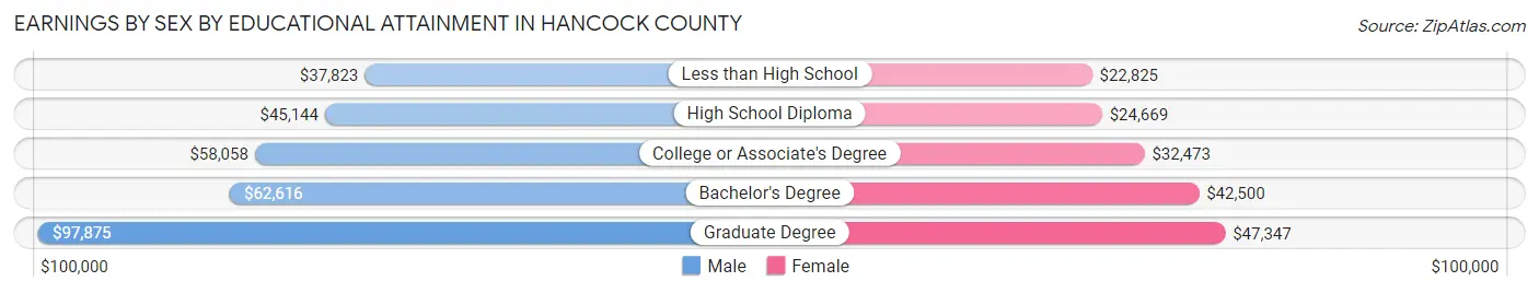 Earnings by Sex by Educational Attainment in Hancock County