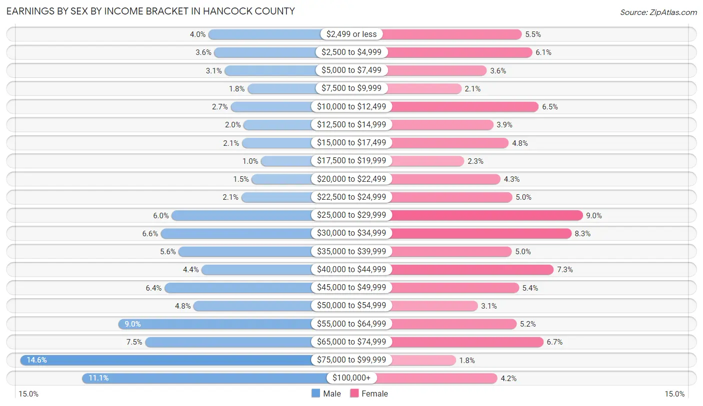 Earnings by Sex by Income Bracket in Hancock County