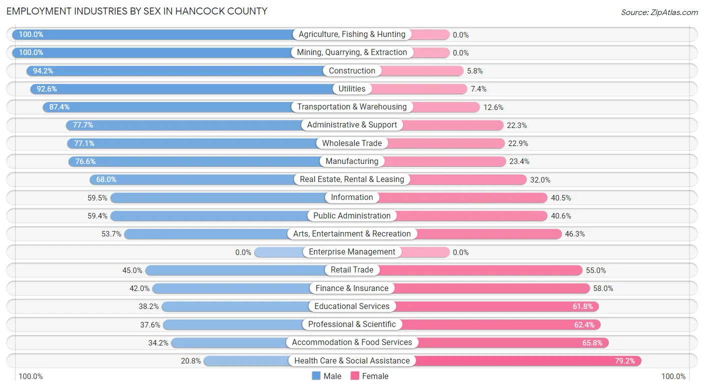 Employment Industries by Sex in Hancock County